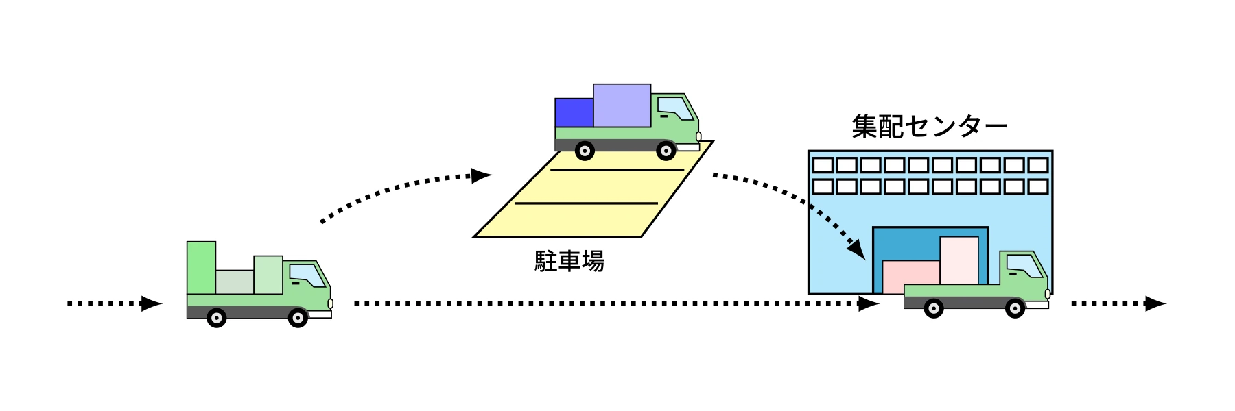 (図1) 駐車場での待機を考慮した集配センターでの荷降ろし作業スケジューリング
