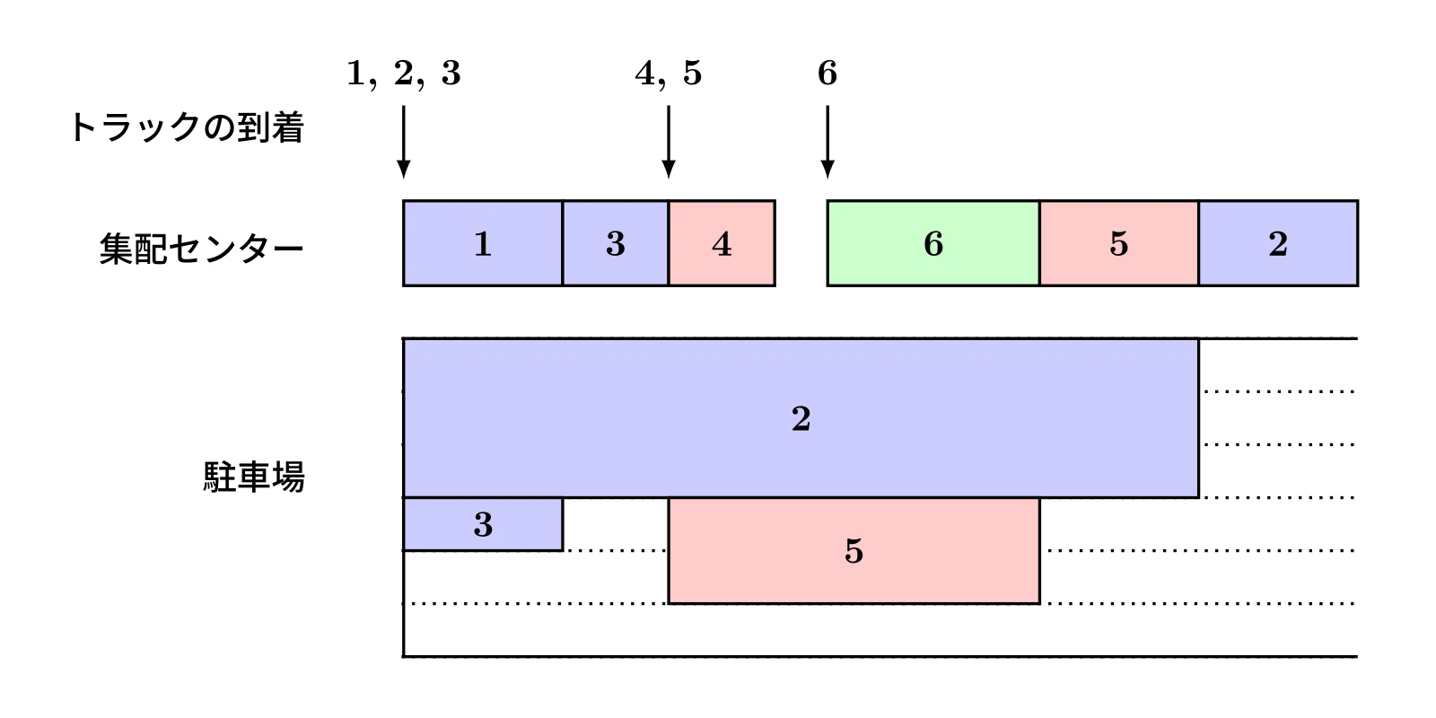 (図2) 作業スケジュールの例