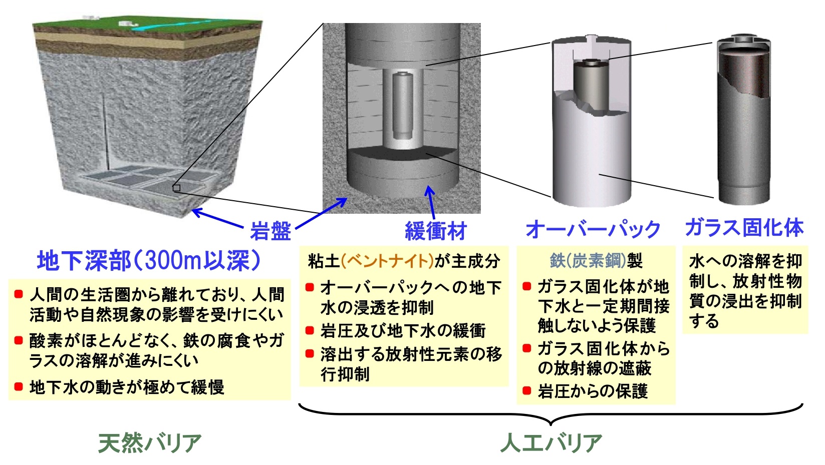 処分場の設計や安全評価に関する研究