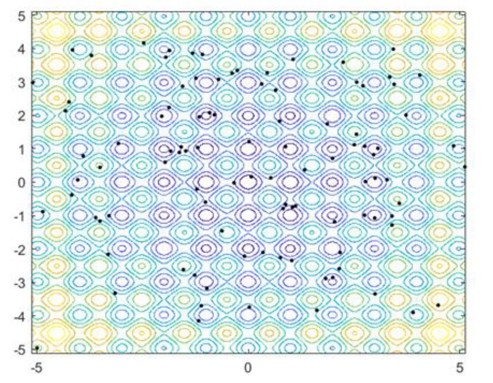 群知能アルゴリズムのエージェントが最適解に集まる様子