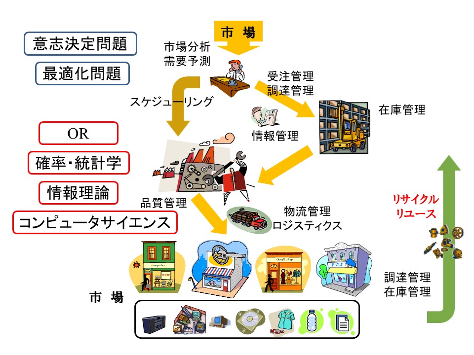 図2:生産システムにおける各種の課題