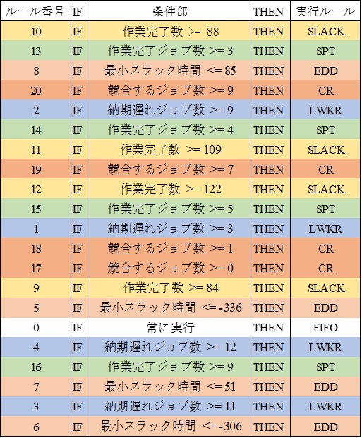 獲得したルール群