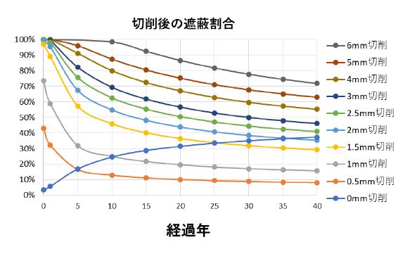 除染までの期間に対する切削深さと放射線の遮蔽割合