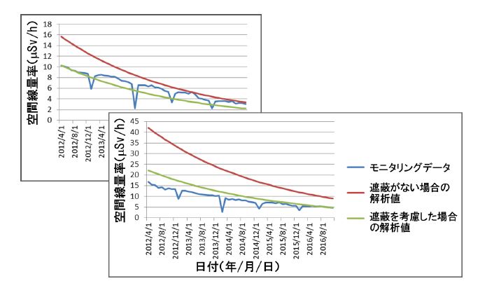 福島原発事故によって汚染された環境中での空間線量率