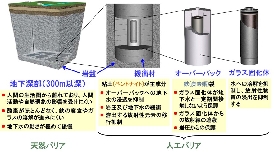 処分場の設計や安全評価に関する研究