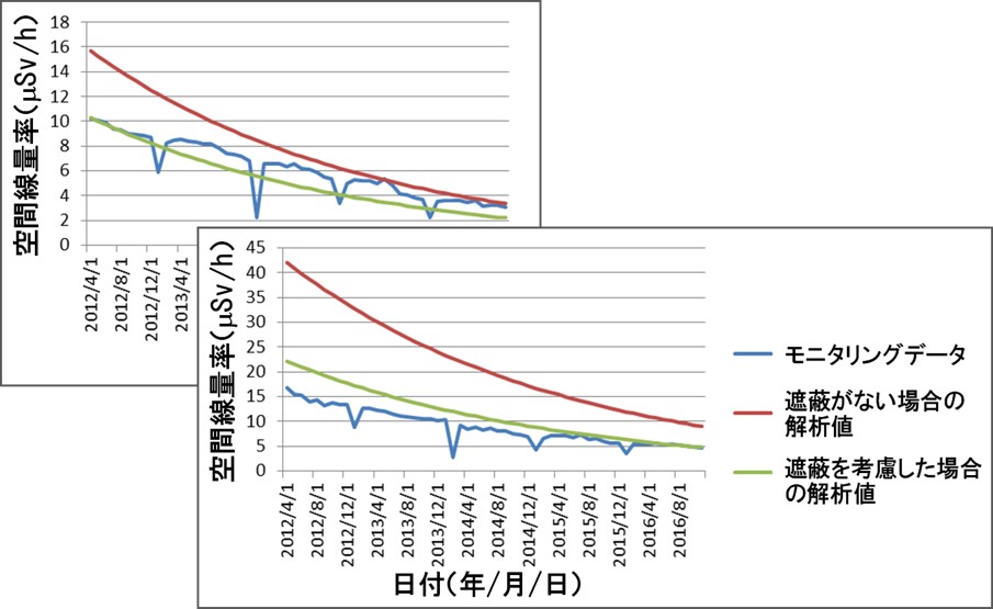 福島原発事故によって汚染された環境中での空間線量率
