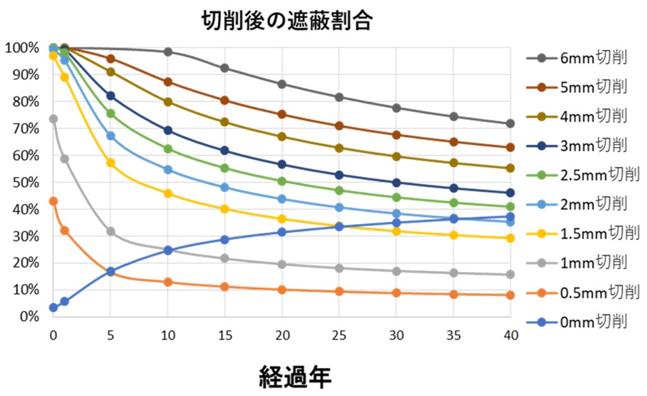 除染までの期間に対する切削深さと放射線の遮蔽割合